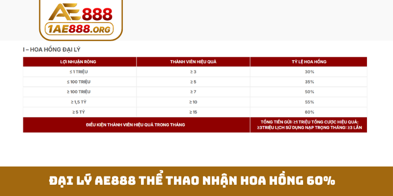 Đại lý AE888 thể thao nhận hoa hồng 60%